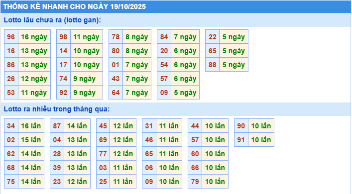 Thống kê tần suất lô gan MB ngày 19-10-2025