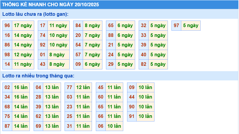 Thống kê tần suất lô gan MB ngày 20-10-2025