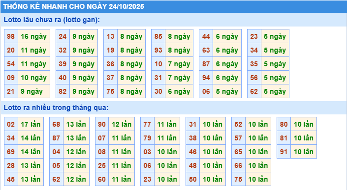 Thống kê tần suất lô gan MB ngày 24-10-2025