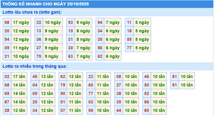 Thống kê tần suất lô gan MB ngày 25-10-2025