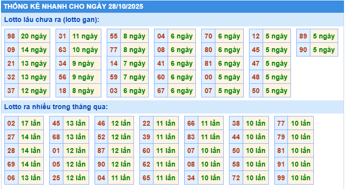 Thống kê tần suất lô gan MB ngày 28-10-2025