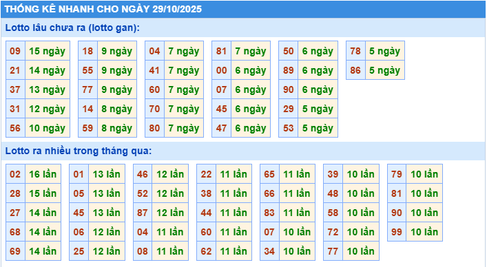 Thống kê tần suất lô gan MB ngày 29-10-2025