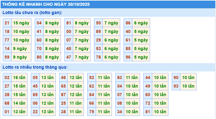 Thống kê tần suất lô gan MB ngày 30-10-2025