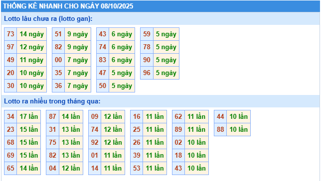 Thống kê tần suất lô gan MB ngày 8-10-2025