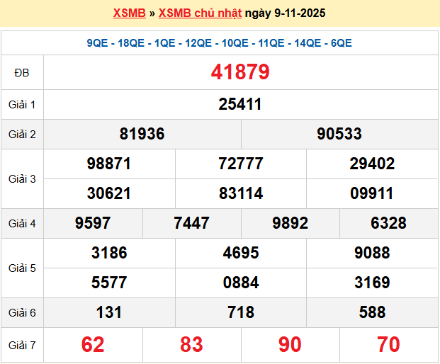 Dự đoán XSMB 10/11/2025