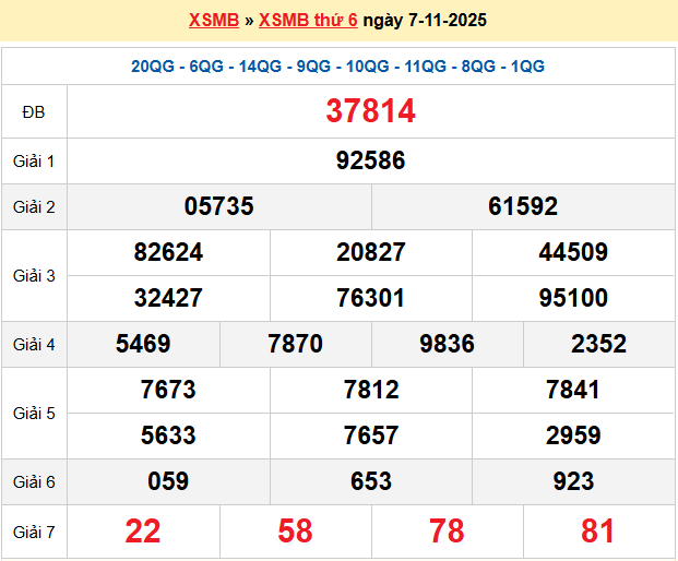 Dự đoán XSMB 8/11/2025