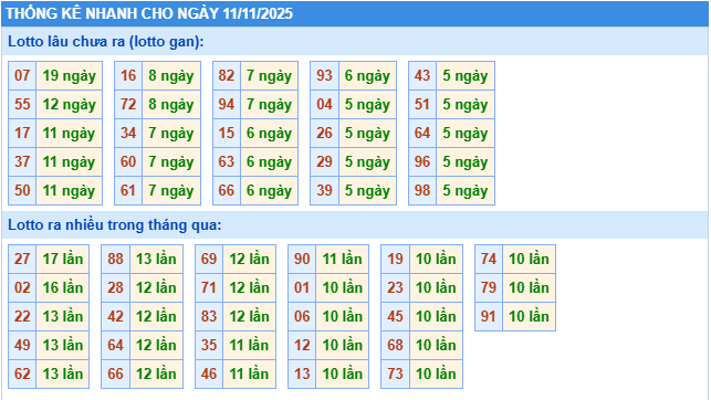 Thống kê tần suất lô gan MB ngày 11-11-2025