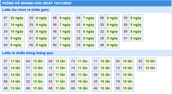 Thống kê tần suất lô gan MB ngày 14-11-2025