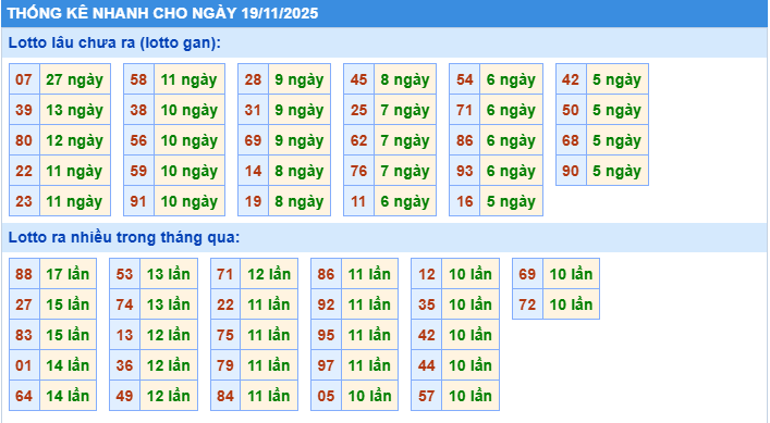 Thống kê tần suất lô gan MB ngày 19-11-2025
