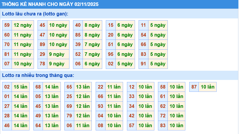 Thống kê tần suất lô gan MB ngày 02-11-2025