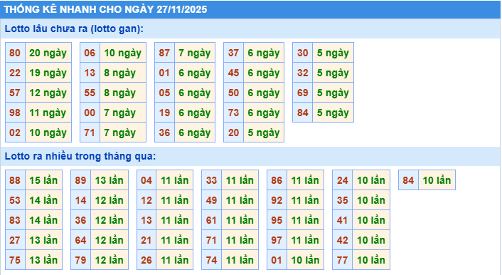 Thống kê tần suất lô gan MB ngày 27-11-2025
