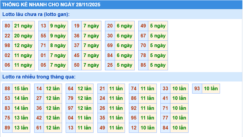 Thống kê tần suất lô gan MB ngày 28-11-2025
