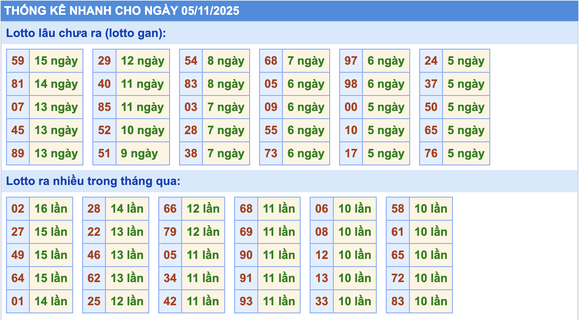 Thống kê tần suất lô gan MB ngày 05-11-2025