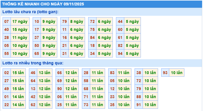 Thống kê tần suất lô gan MB ngày 09-11-2025