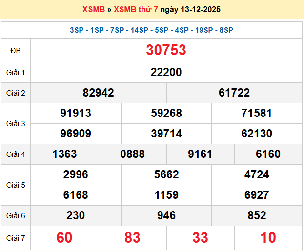 Dự đoán XSMB 14/12/2025
