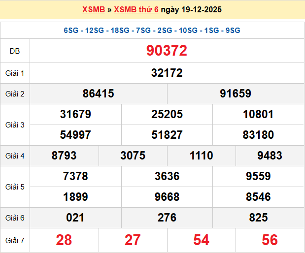 Dự đoán XSMB 20/12/2025