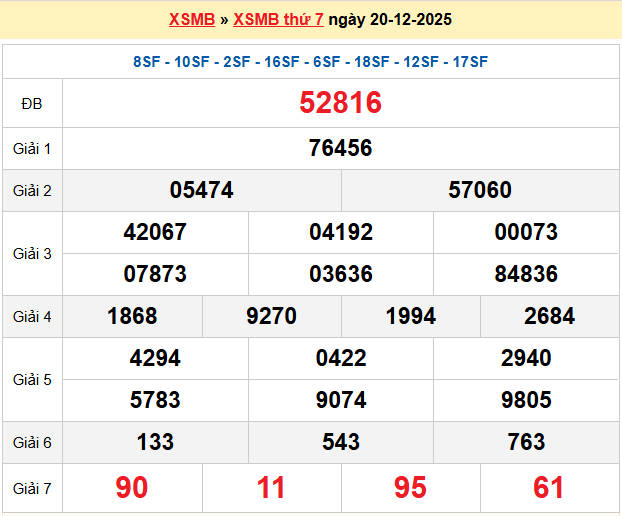 Dự đoán XSMB 21/12/2025
