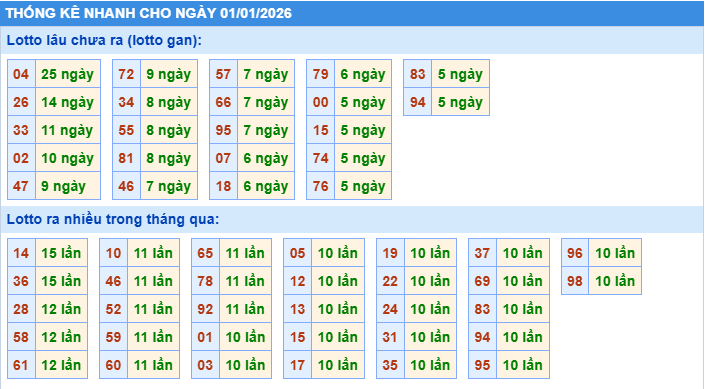 Thống kê tần suất lô gan MB ngày 1-1-2026