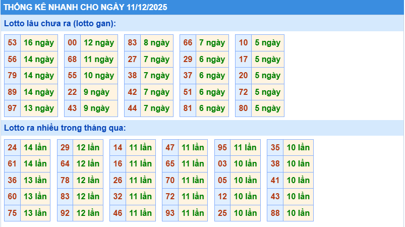 Thống kê tần suất lô gan MB ngày 11-12-2025