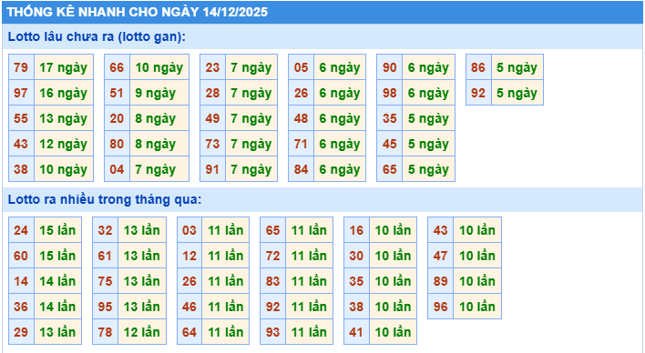 Thống kê tần suất lô gan MB ngày 14-12-2025