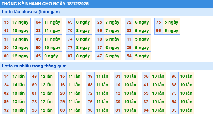 Thống kê tần suất lô gan MB ngày 18-12-2025