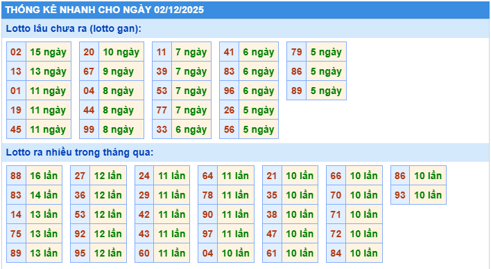 Thống kê tần suất lô gan MB ngày 2-12-2025