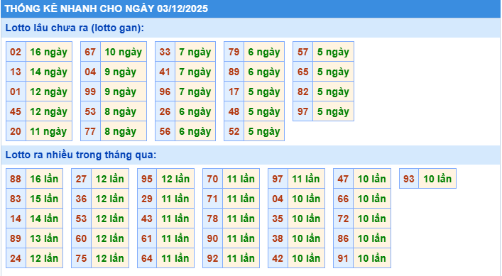 Thống kê tần suất lô gan MB ngày 3-12-2025