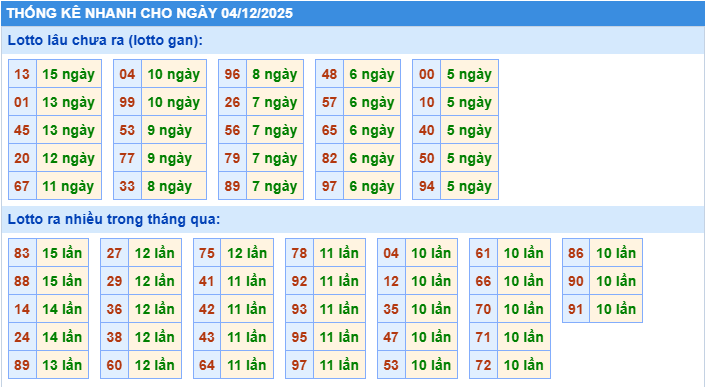 Thống kê tần suất lô gan MB ngày 4-12-2025
