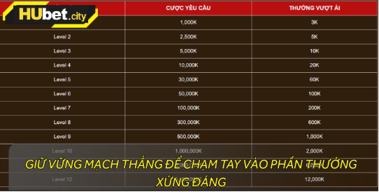 Mỗi chuỗi thắng là một nấc thang để người chơi vươn đến những phần thưởng cao hơn.