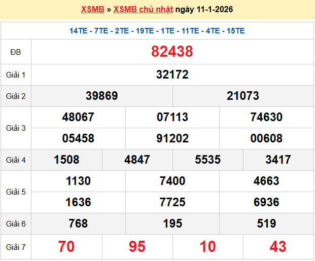 Dự đoán XSMB 12/1/2026