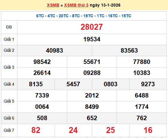 Dự đoán XSMB 14/1/2026