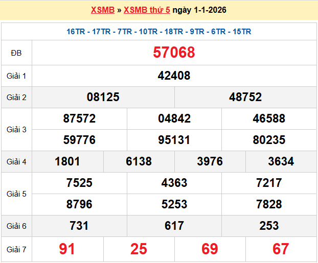 Dự đoán XSMB 2/1/2026