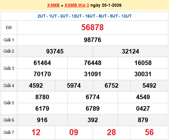 Dự đoán XSMB 21/1/2026