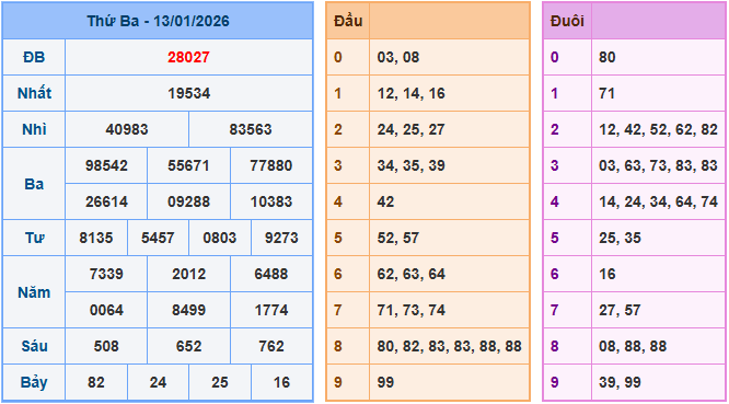Thống kê tần suất lô gan MB ngày 14-1-2026