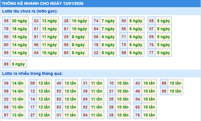 Thống kê tần suất lô gan MB ngày 13-1-2026