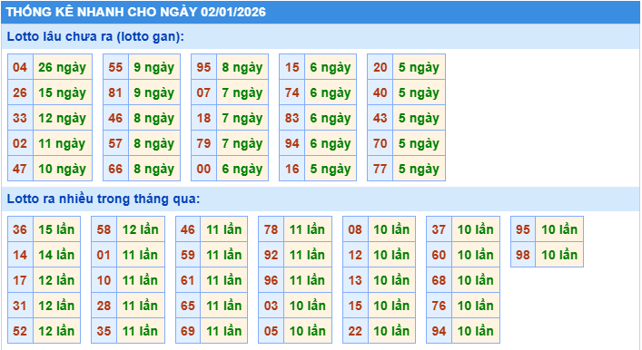 Thống kê tần suất lô gan MB ngày 2-1-2026