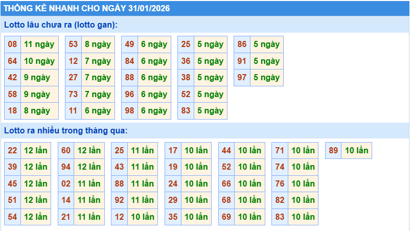 Thống kê tần suất lô gan MB ngày 31-1-2026