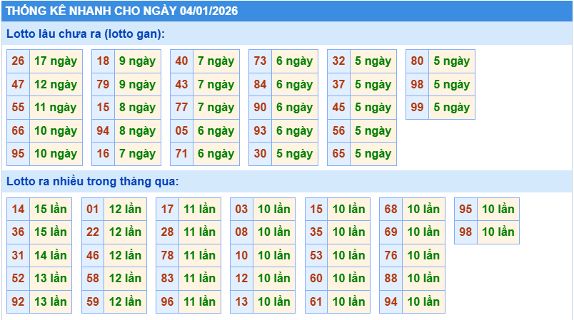 Thống kê tần suất lô gan MB ngày 4-1-2026