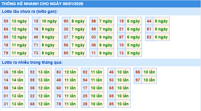 Thống kê tần suất lô gan MB ngày 6-1-2026