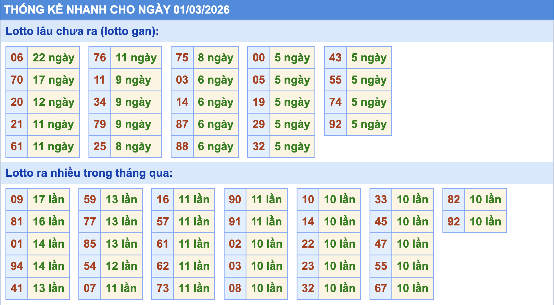 Thống kê tần suất lô gan MB ngày 1/3/2026