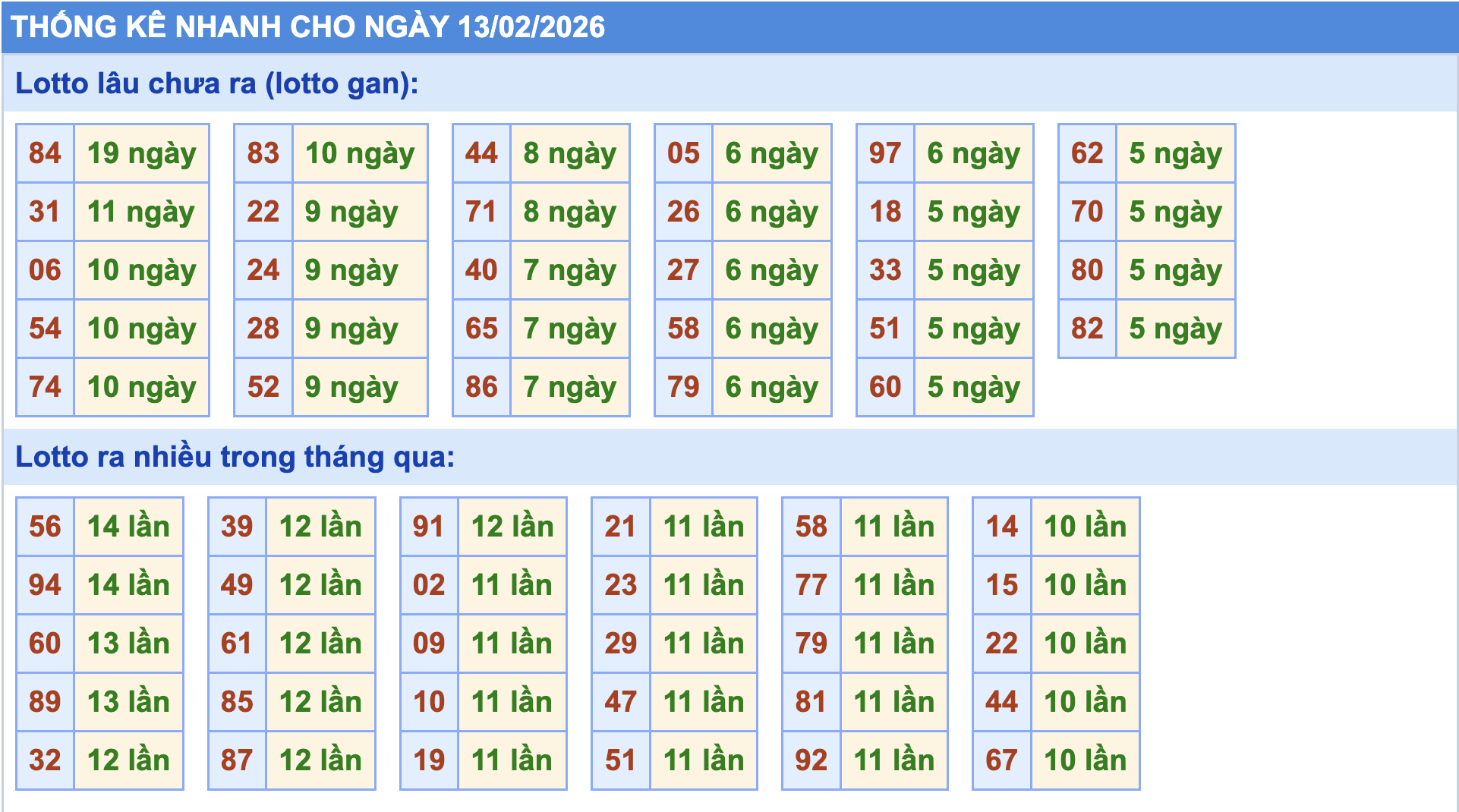 Thống kê tần suất lô gan MB ngày 13/2/2026