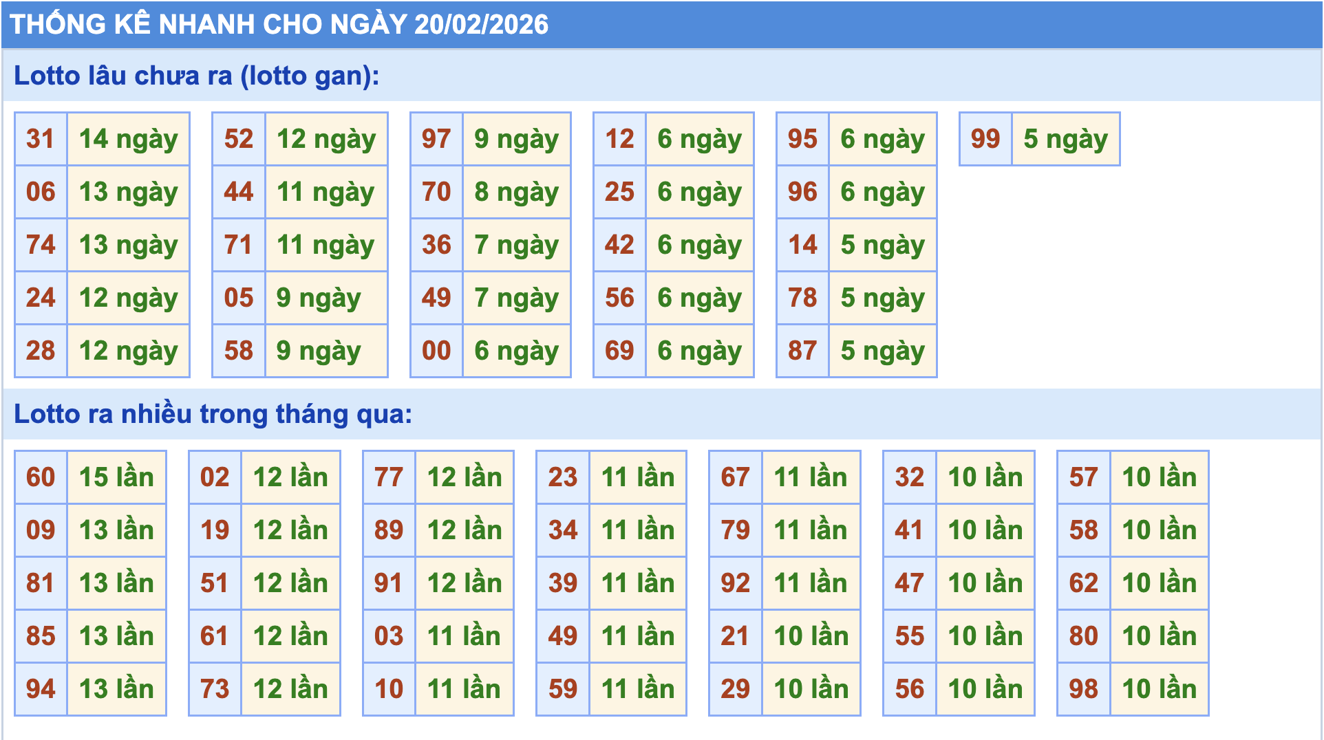 Thống kê tần suất lô gan MB ngày 20/2/2026