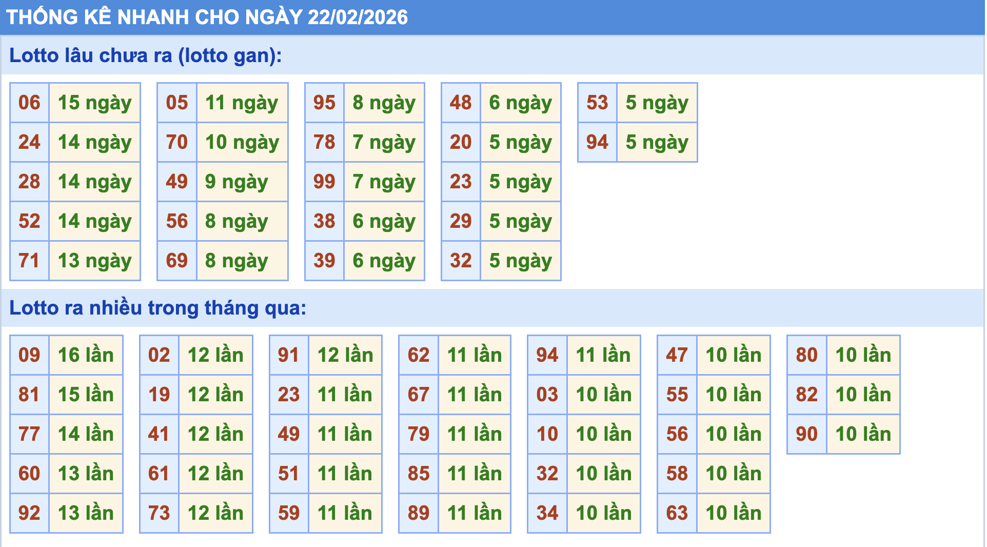 Thống kê tần suất lô gan MB ngày 22/2/2026