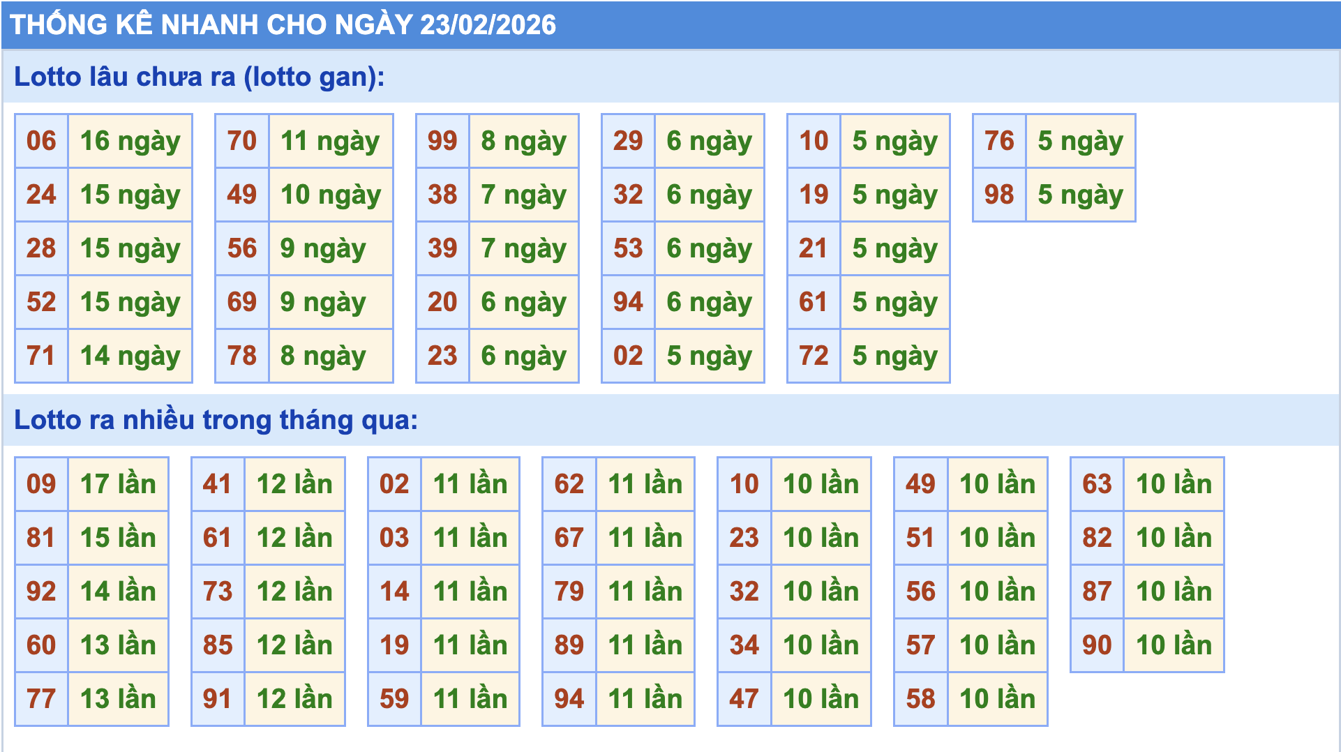 Thống kê tần suất lô gan MB ngày 23/2/2026
