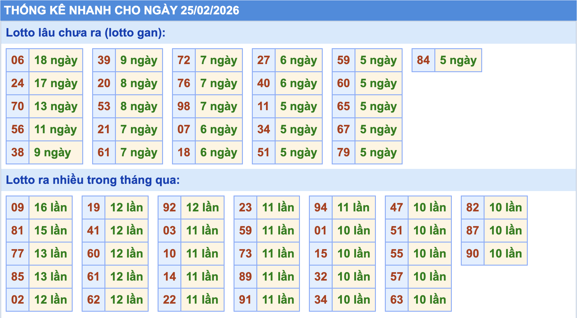 Thống kê tần suất lô gan MB ngày 25/2/2026