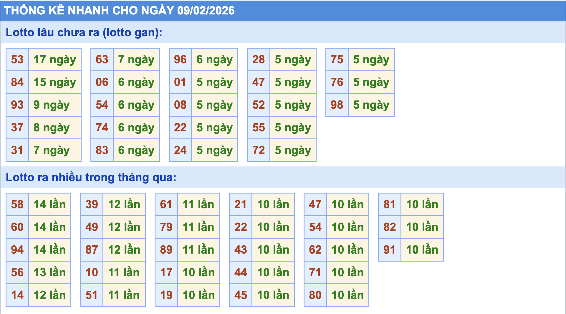 Thống kê tần suất lô gan MB ngày 9/2/2026