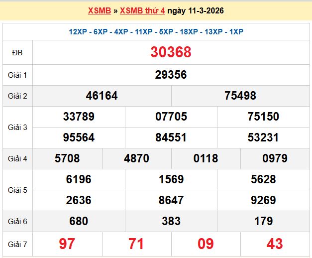 Dự đoán XSMB 12/3/2026