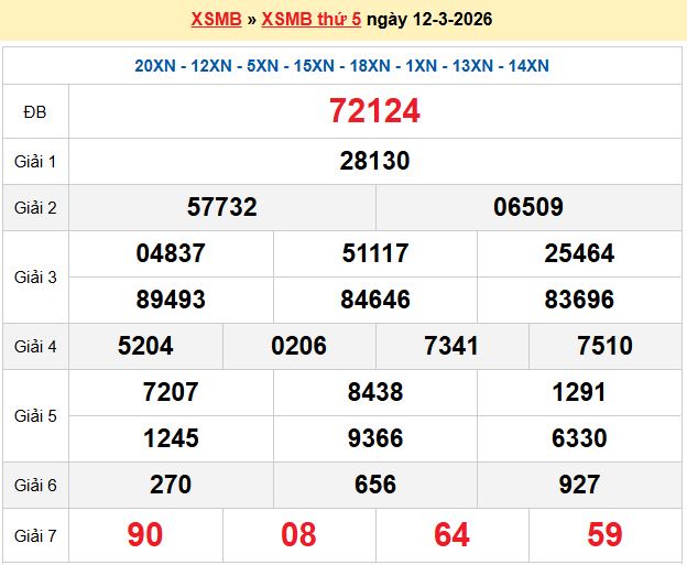 Dự đoán XSMB 13/3/2026