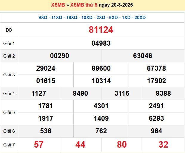 Dự đoán XSMB 21/3/2026