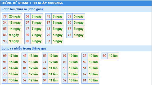 Thống kê tần suất lô gan MB ngày 10/3/2026